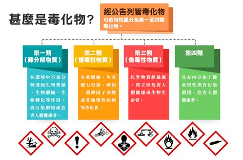 化學物質分類甲乙丙丁|特定化學物質危害預防標準部分條文修正條文